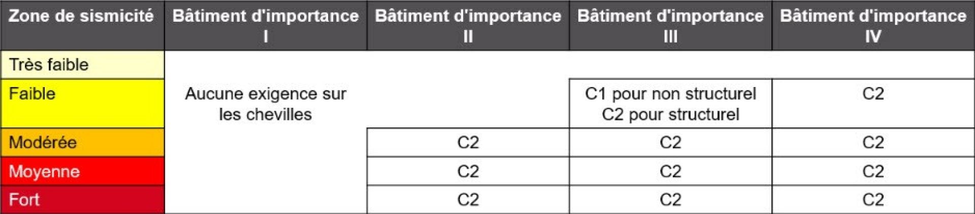 tableau zones sismiques