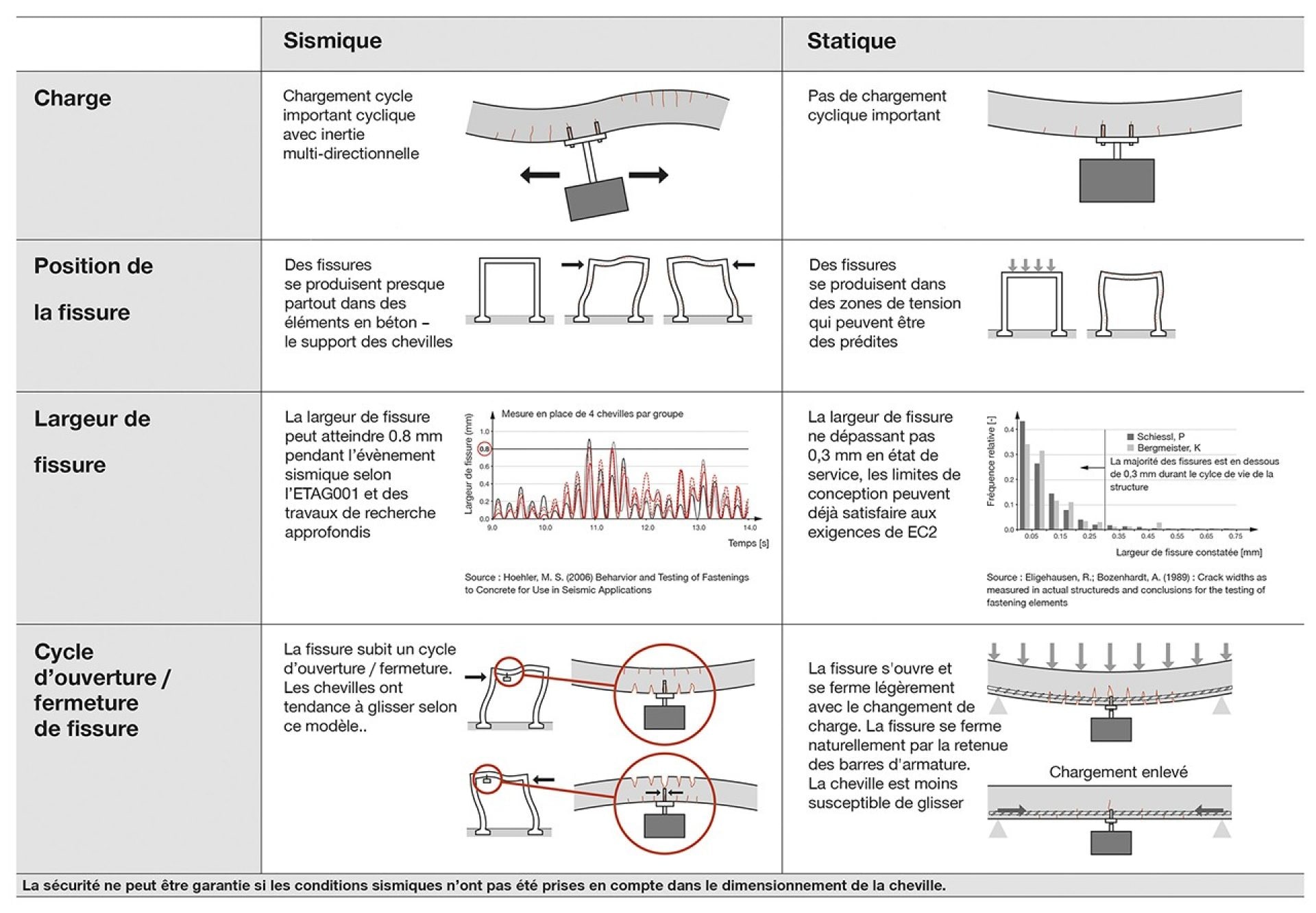 Tableau comparatif sismique / statique